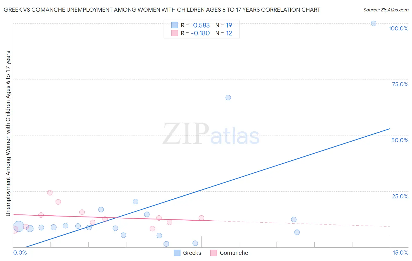 Greek vs Comanche Unemployment Among Women with Children Ages 6 to 17 years