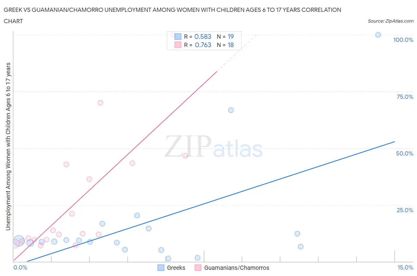 Greek vs Guamanian/Chamorro Unemployment Among Women with Children Ages 6 to 17 years