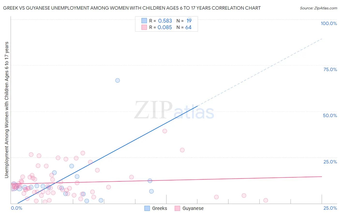 Greek vs Guyanese Unemployment Among Women with Children Ages 6 to 17 years