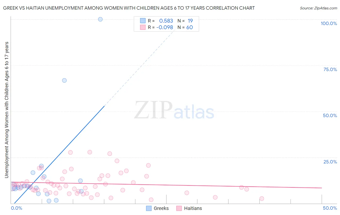 Greek vs Haitian Unemployment Among Women with Children Ages 6 to 17 years