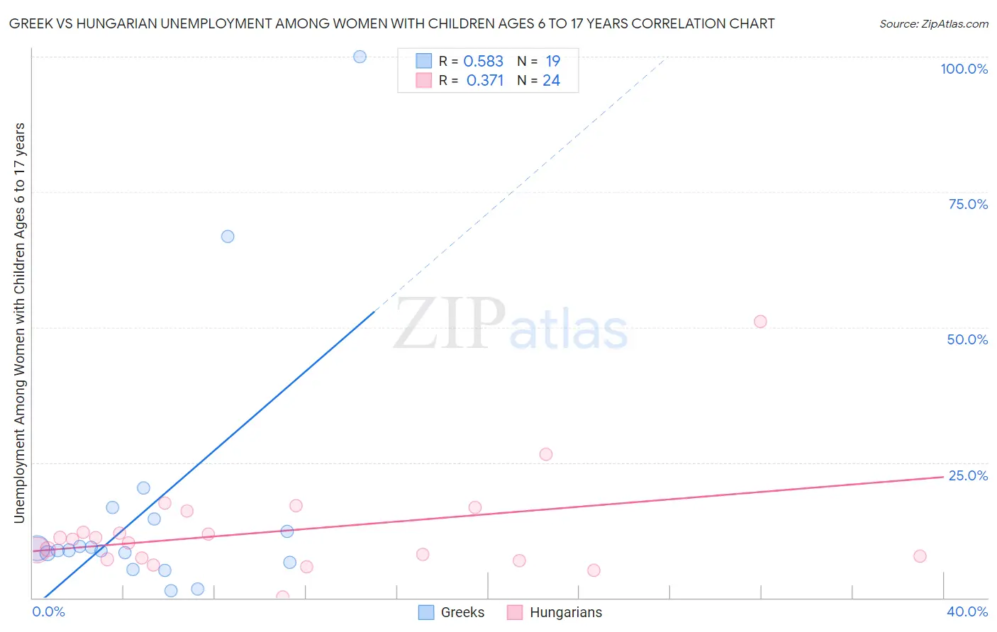 Greek vs Hungarian Unemployment Among Women with Children Ages 6 to 17 years