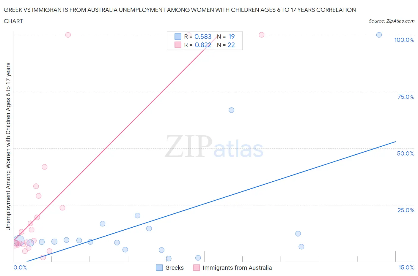 Greek vs Immigrants from Australia Unemployment Among Women with Children Ages 6 to 17 years