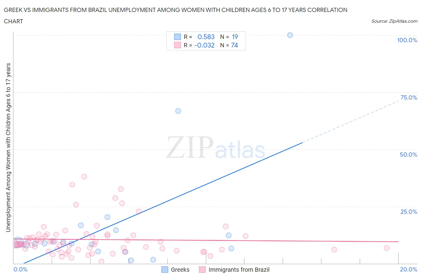 Greek vs Immigrants from Brazil Unemployment Among Women with Children Ages 6 to 17 years