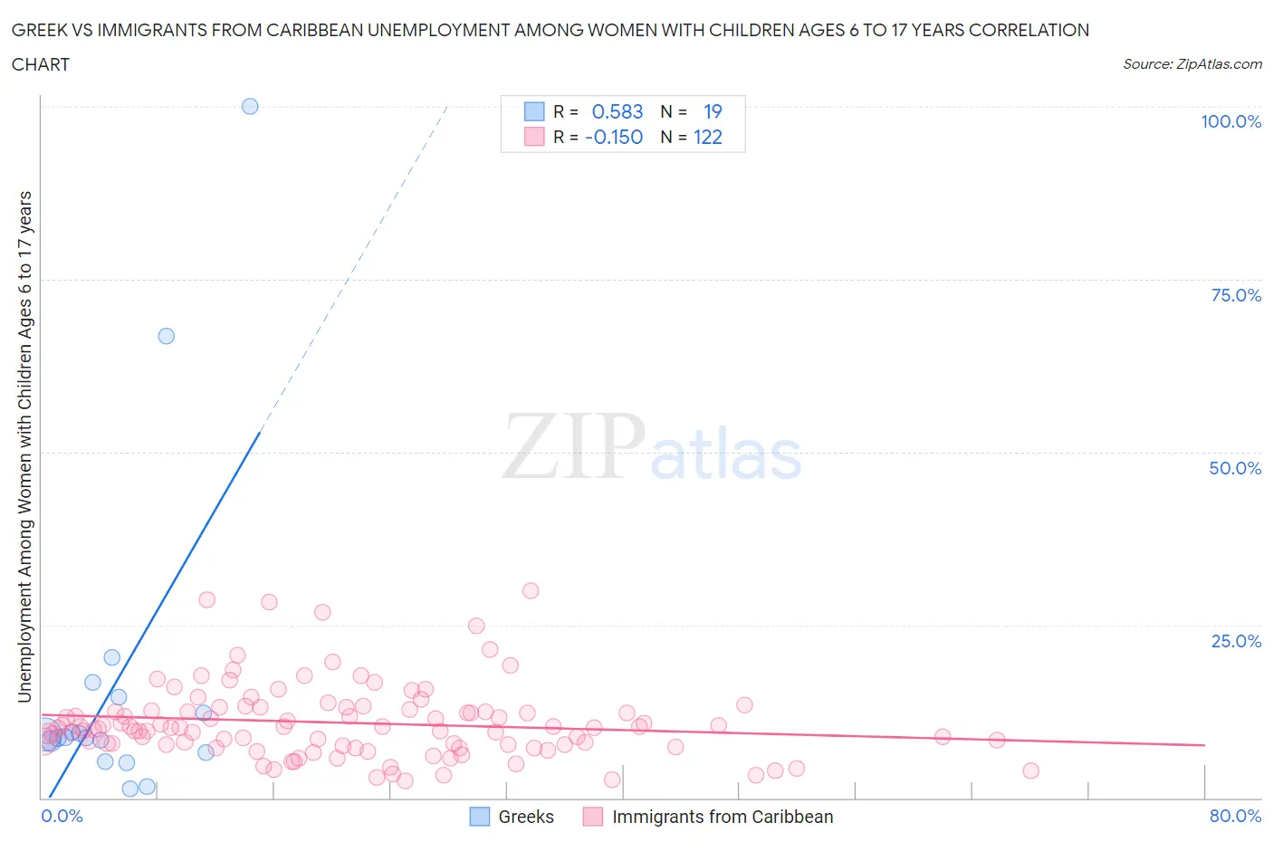 Greek vs Immigrants from Caribbean Unemployment Among Women with Children Ages 6 to 17 years