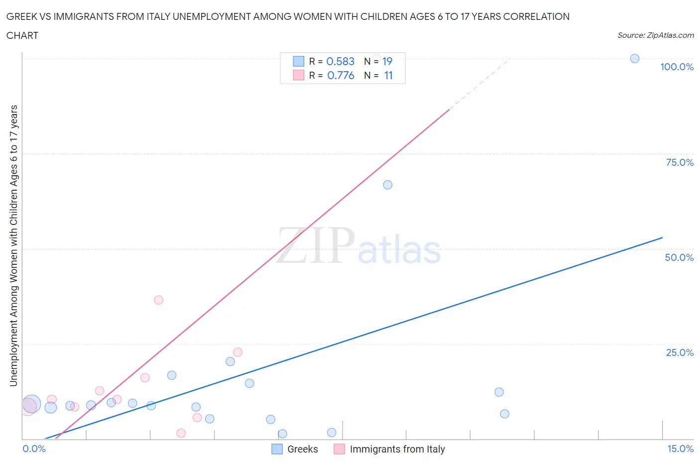 Greek vs Immigrants from Italy Unemployment Among Women with Children Ages 6 to 17 years