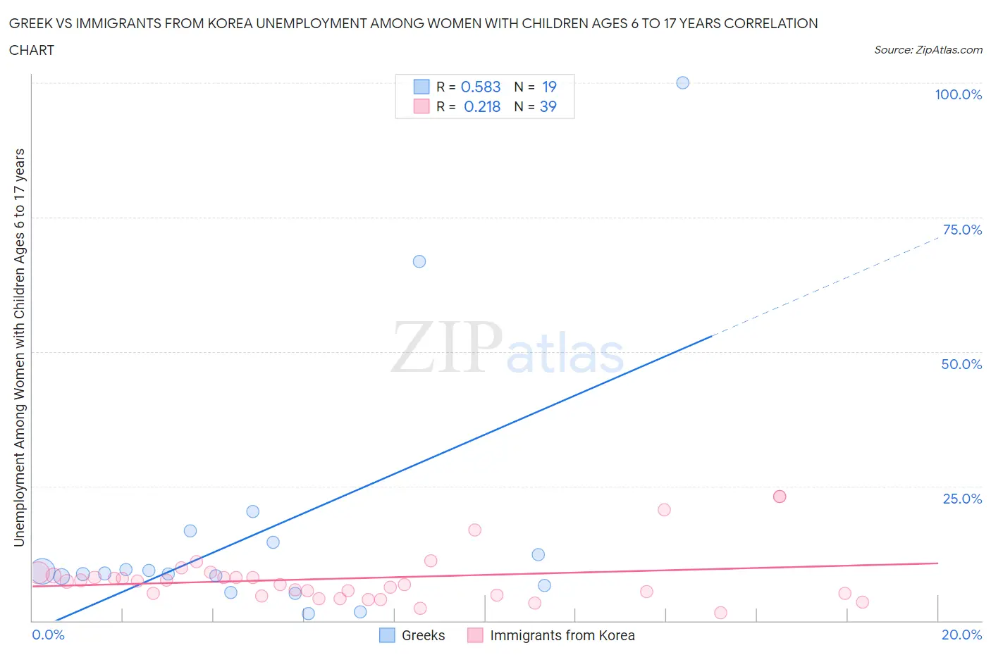 Greek vs Immigrants from Korea Unemployment Among Women with Children Ages 6 to 17 years