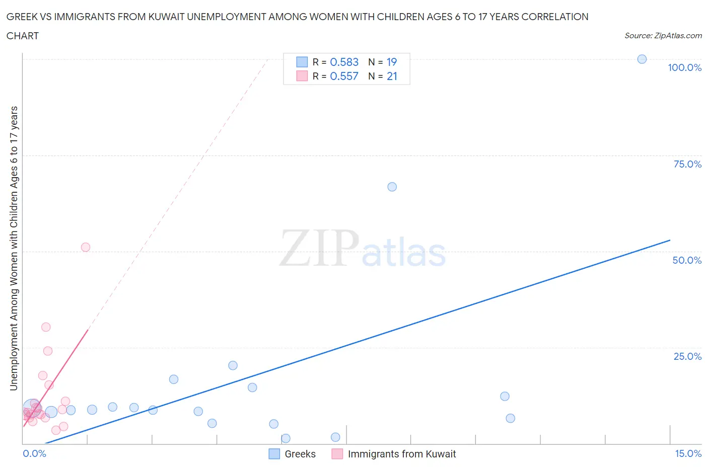 Greek vs Immigrants from Kuwait Unemployment Among Women with Children Ages 6 to 17 years