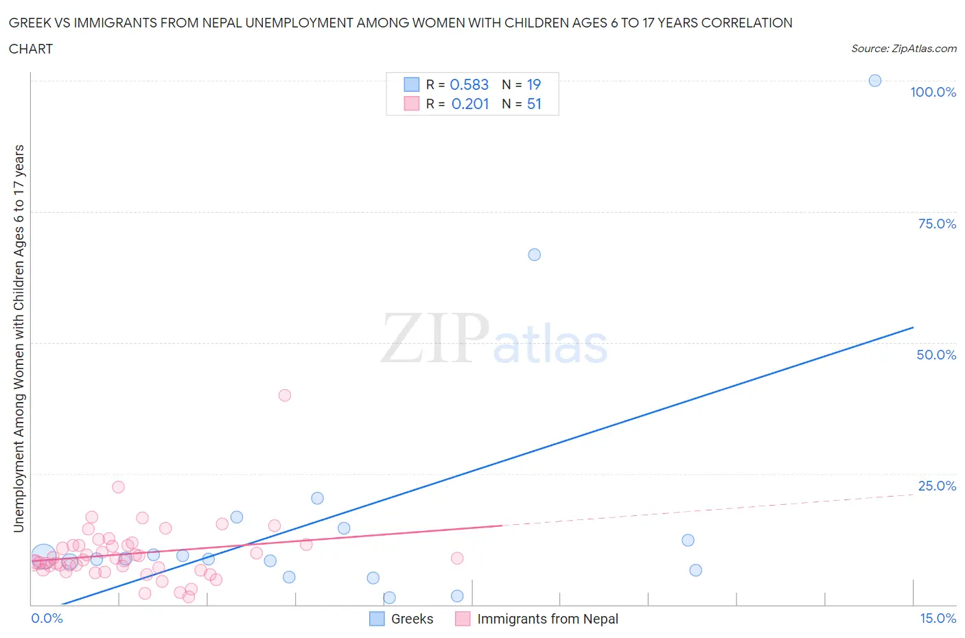 Greek vs Immigrants from Nepal Unemployment Among Women with Children Ages 6 to 17 years