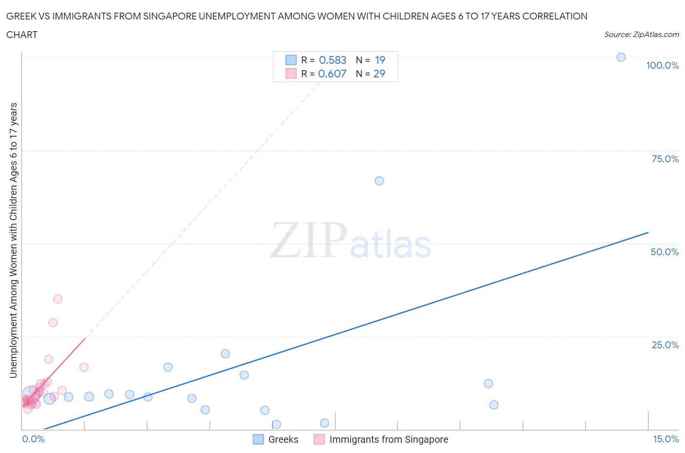 Greek vs Immigrants from Singapore Unemployment Among Women with Children Ages 6 to 17 years