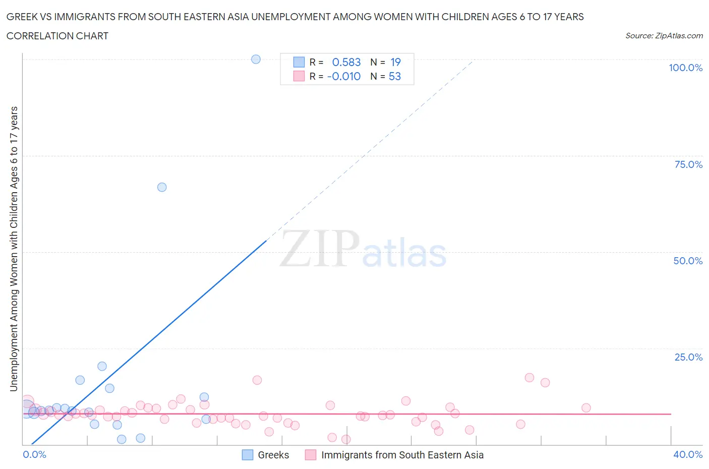 Greek vs Immigrants from South Eastern Asia Unemployment Among Women with Children Ages 6 to 17 years