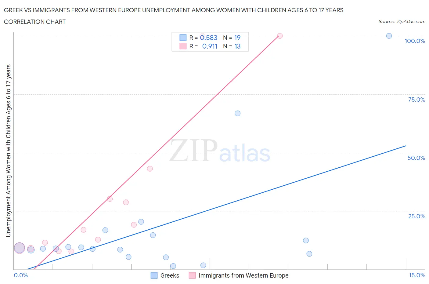 Greek vs Immigrants from Western Europe Unemployment Among Women with Children Ages 6 to 17 years