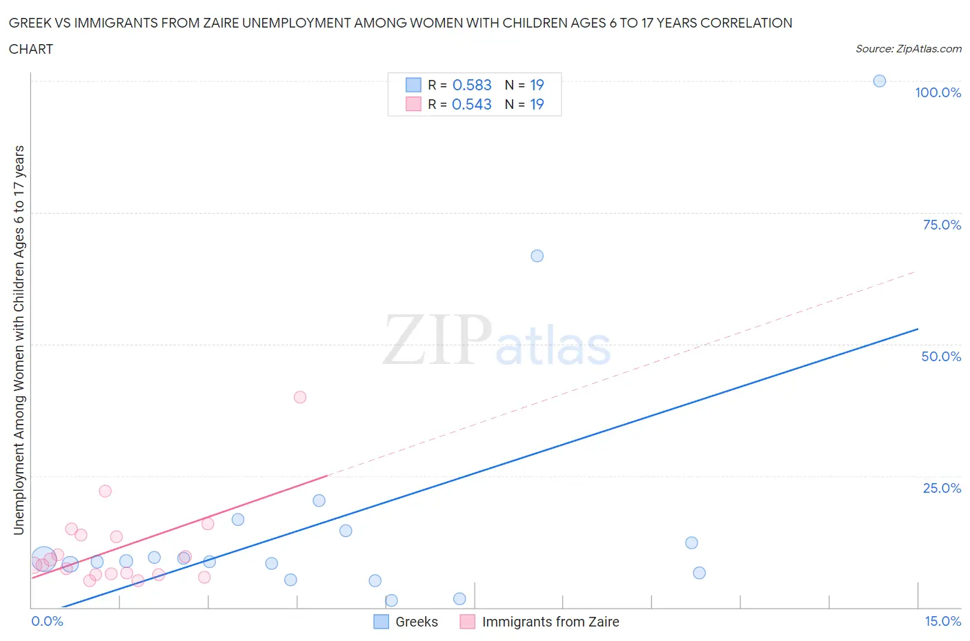 Greek vs Immigrants from Zaire Unemployment Among Women with Children Ages 6 to 17 years