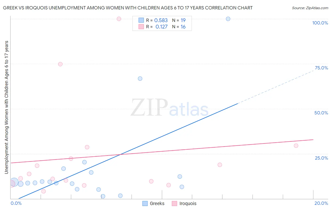Greek vs Iroquois Unemployment Among Women with Children Ages 6 to 17 years