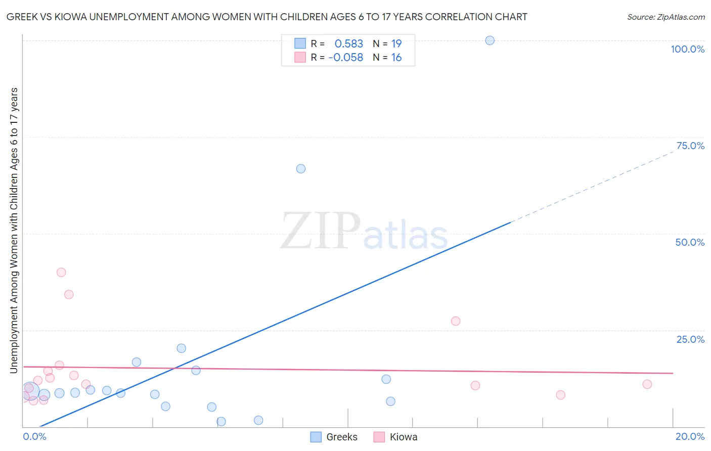 Greek vs Kiowa Unemployment Among Women with Children Ages 6 to 17 years