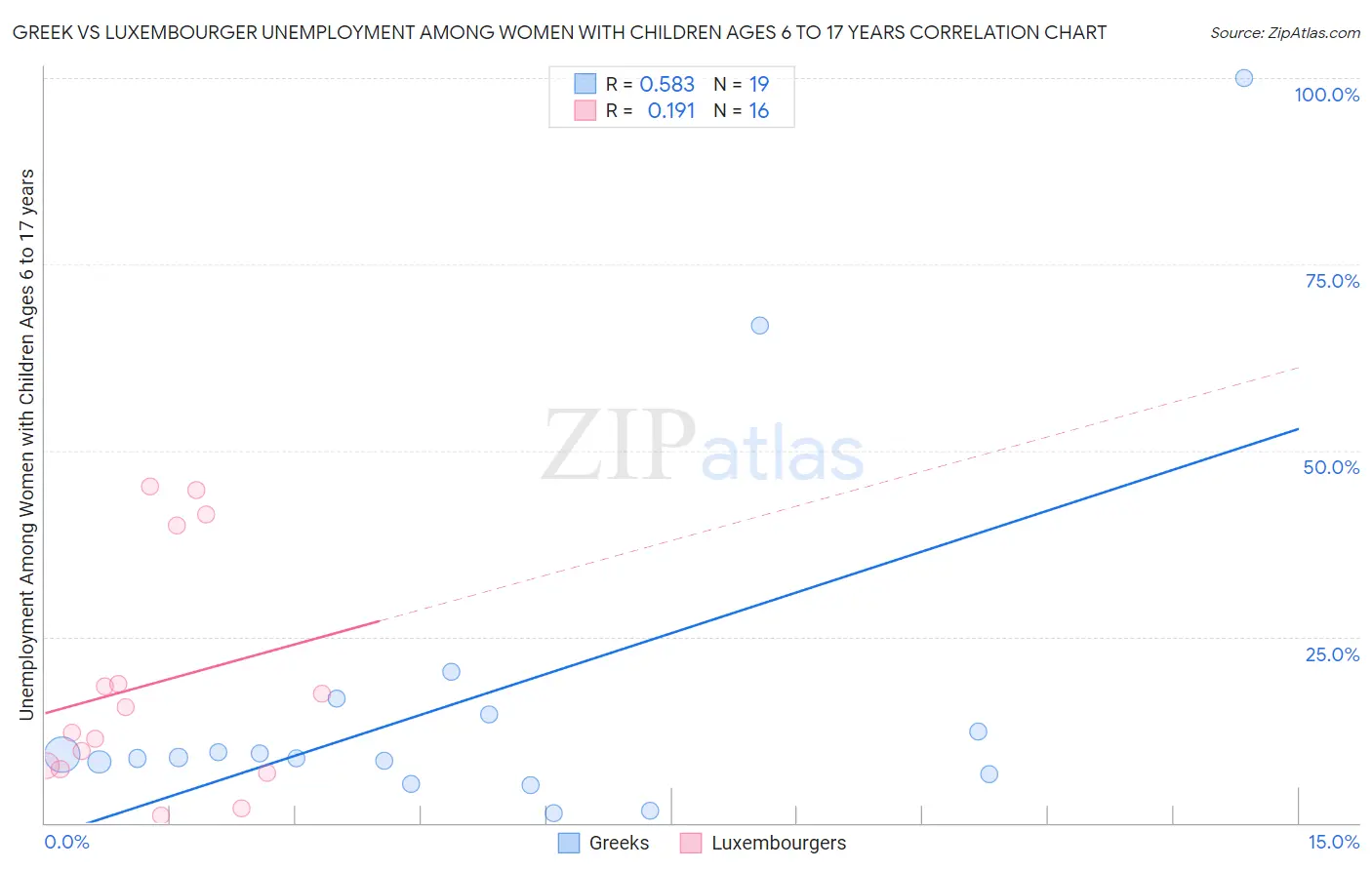 Greek vs Luxembourger Unemployment Among Women with Children Ages 6 to 17 years