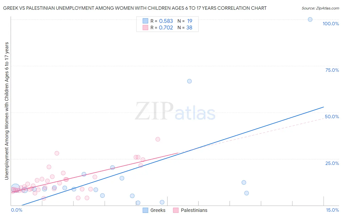 Greek vs Palestinian Unemployment Among Women with Children Ages 6 to 17 years