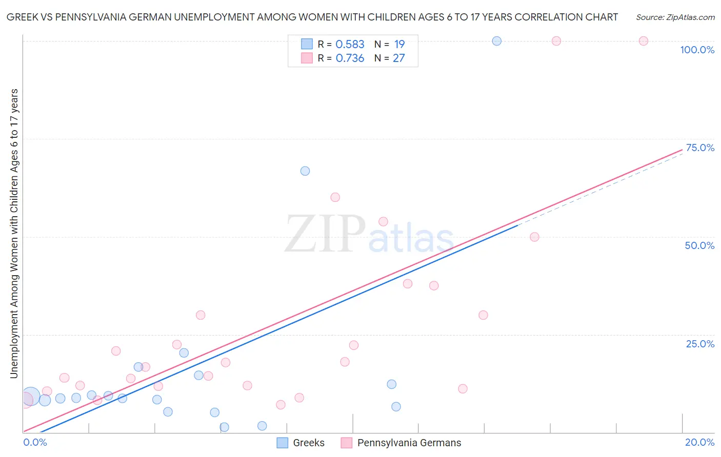 Greek vs Pennsylvania German Unemployment Among Women with Children Ages 6 to 17 years