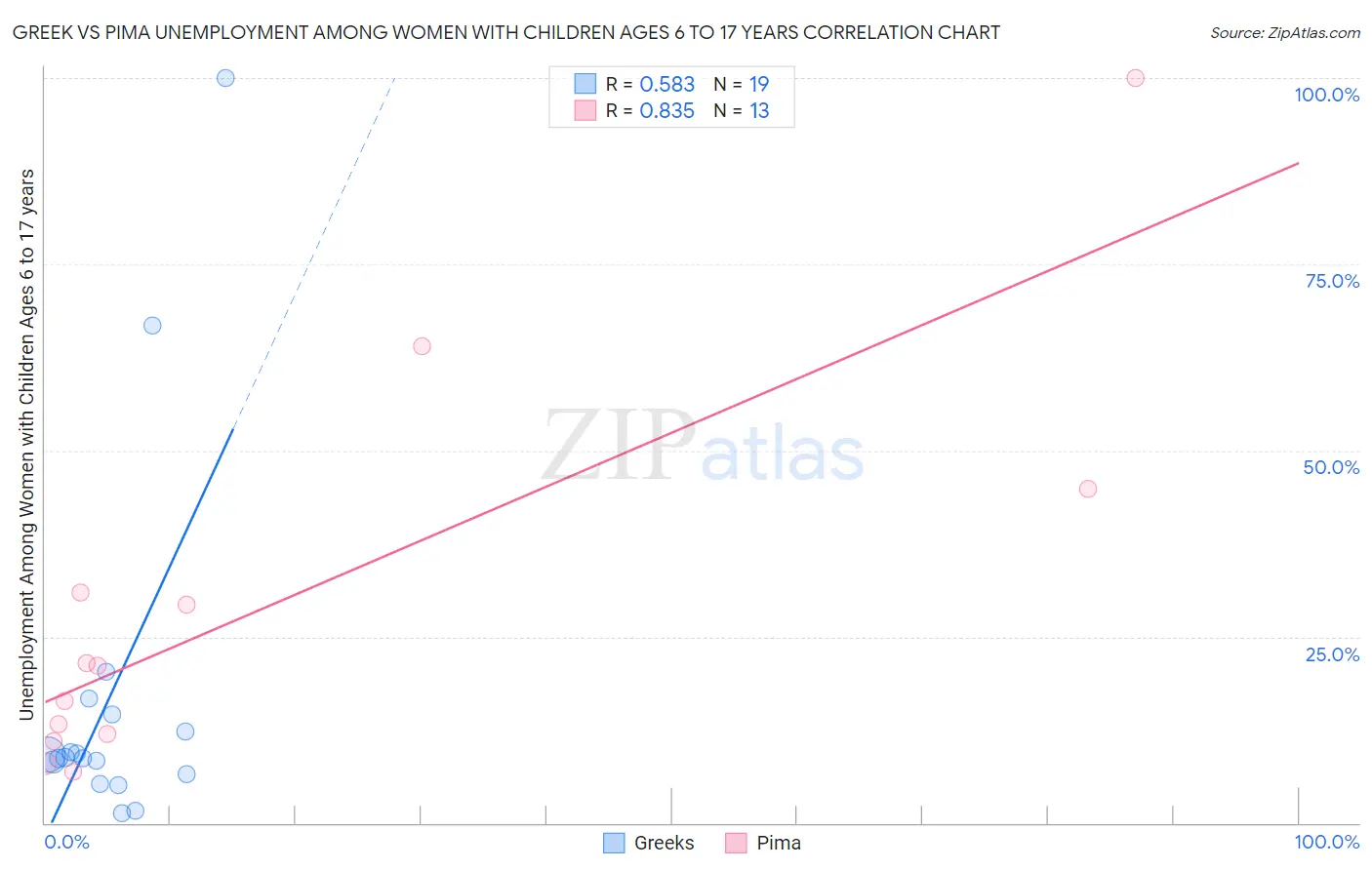 Greek vs Pima Unemployment Among Women with Children Ages 6 to 17 years