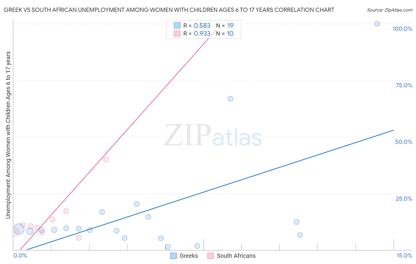 Greek vs South African Unemployment Among Women with Children Ages 6 to 17 years