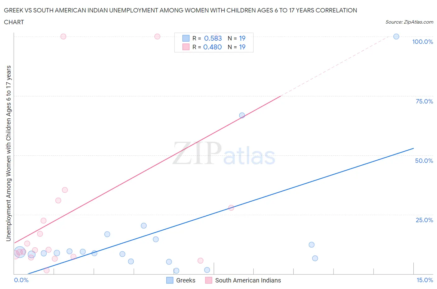 Greek vs South American Indian Unemployment Among Women with Children Ages 6 to 17 years