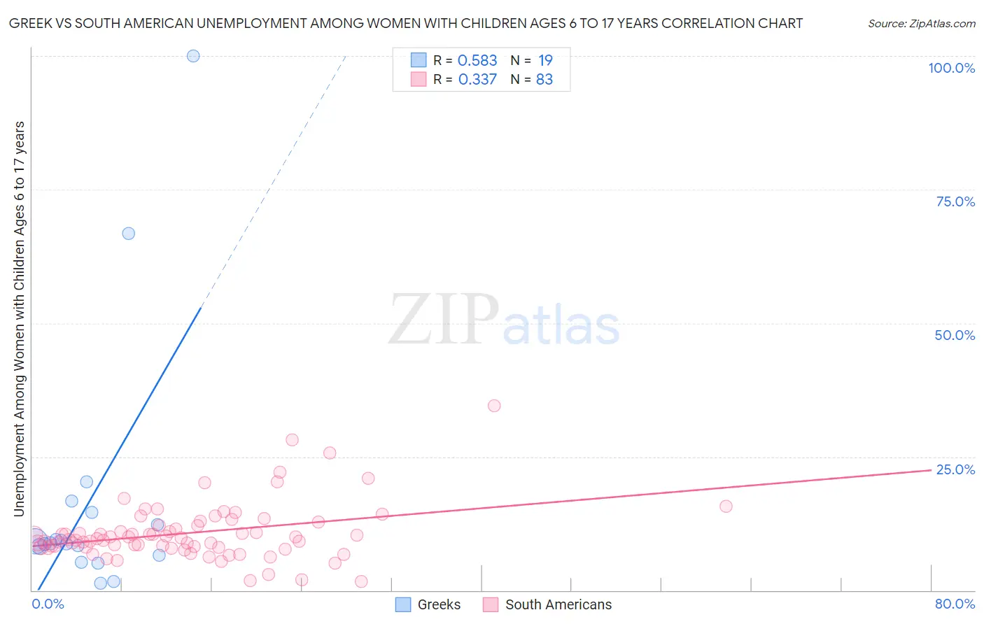 Greek vs South American Unemployment Among Women with Children Ages 6 to 17 years