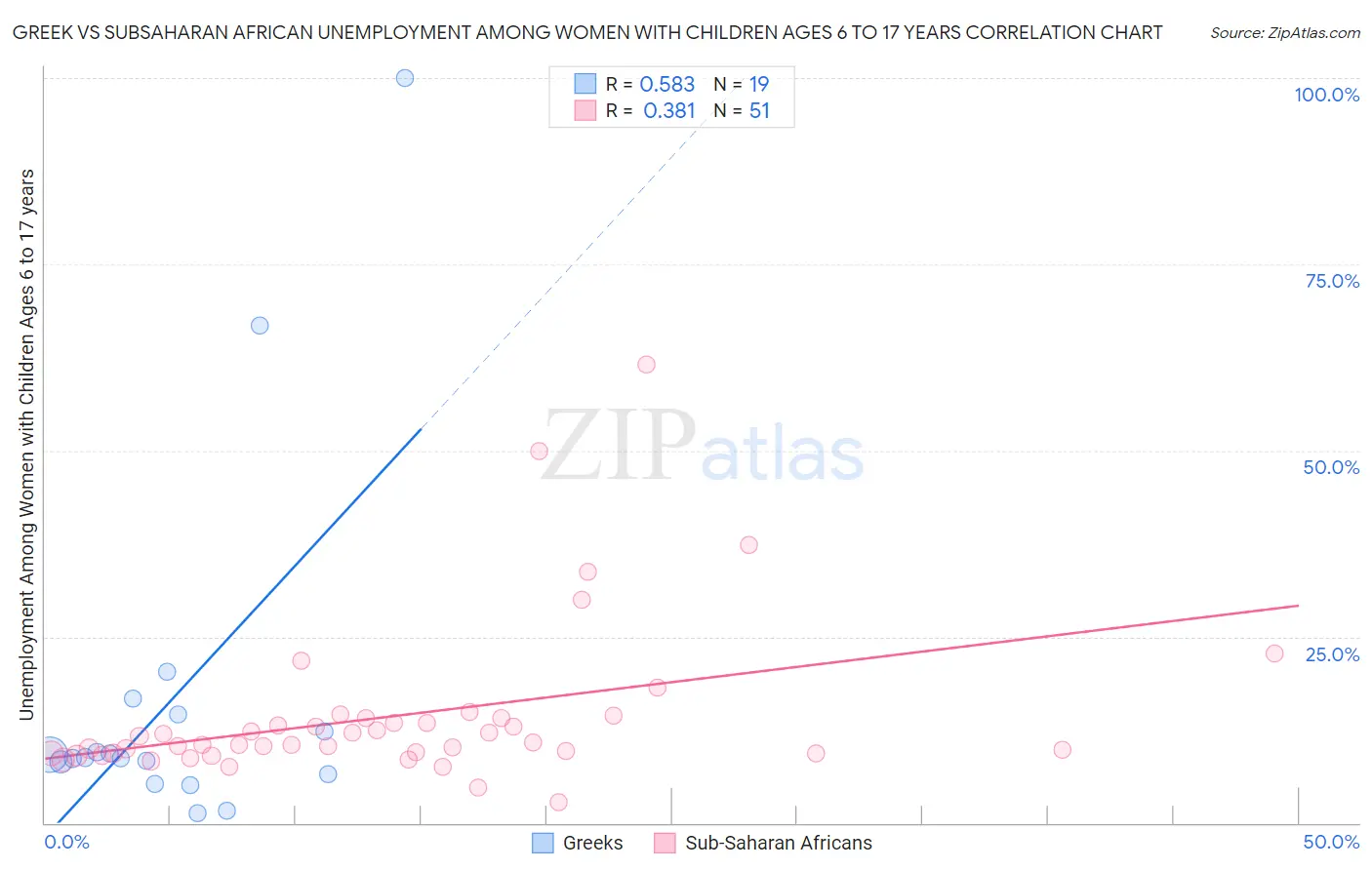 Greek vs Subsaharan African Unemployment Among Women with Children Ages 6 to 17 years