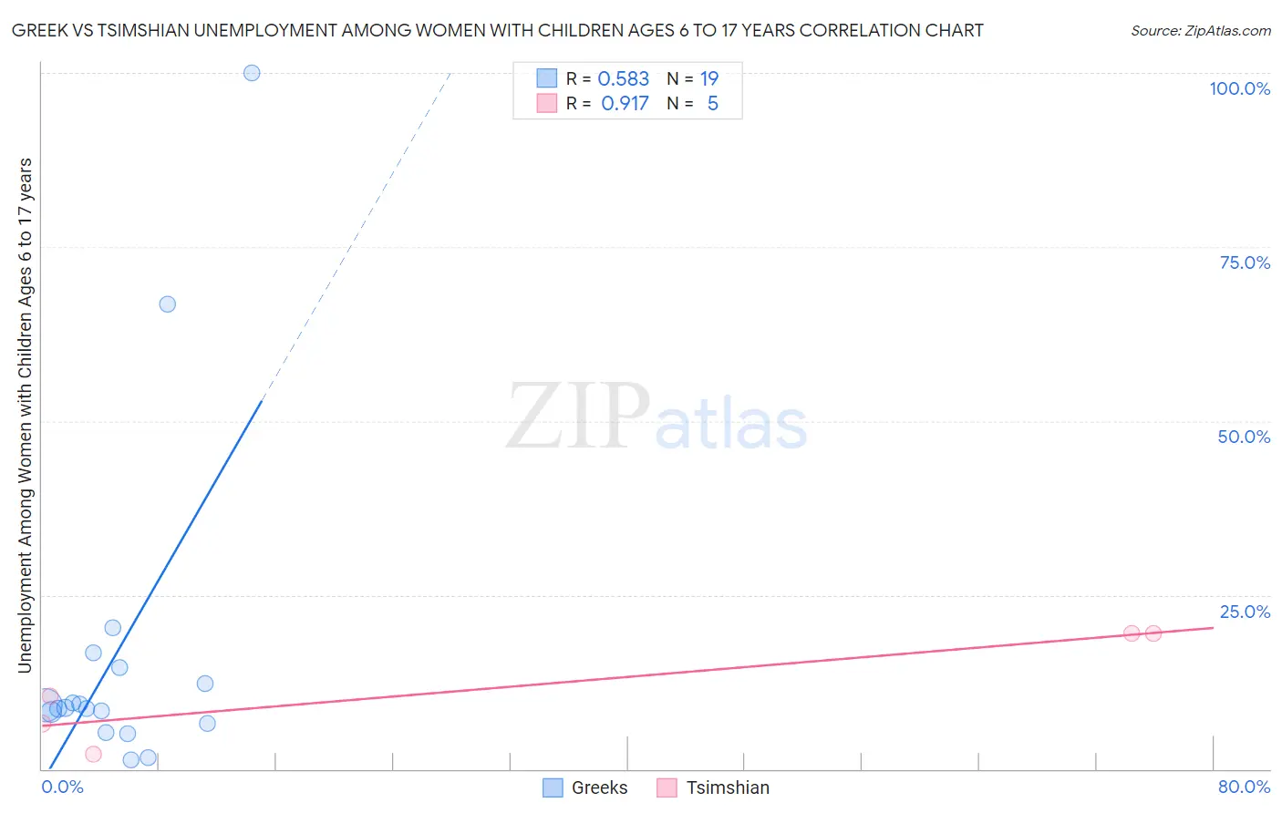 Greek vs Tsimshian Unemployment Among Women with Children Ages 6 to 17 years