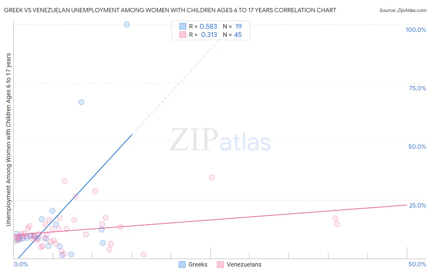 Greek vs Venezuelan Unemployment Among Women with Children Ages 6 to 17 years