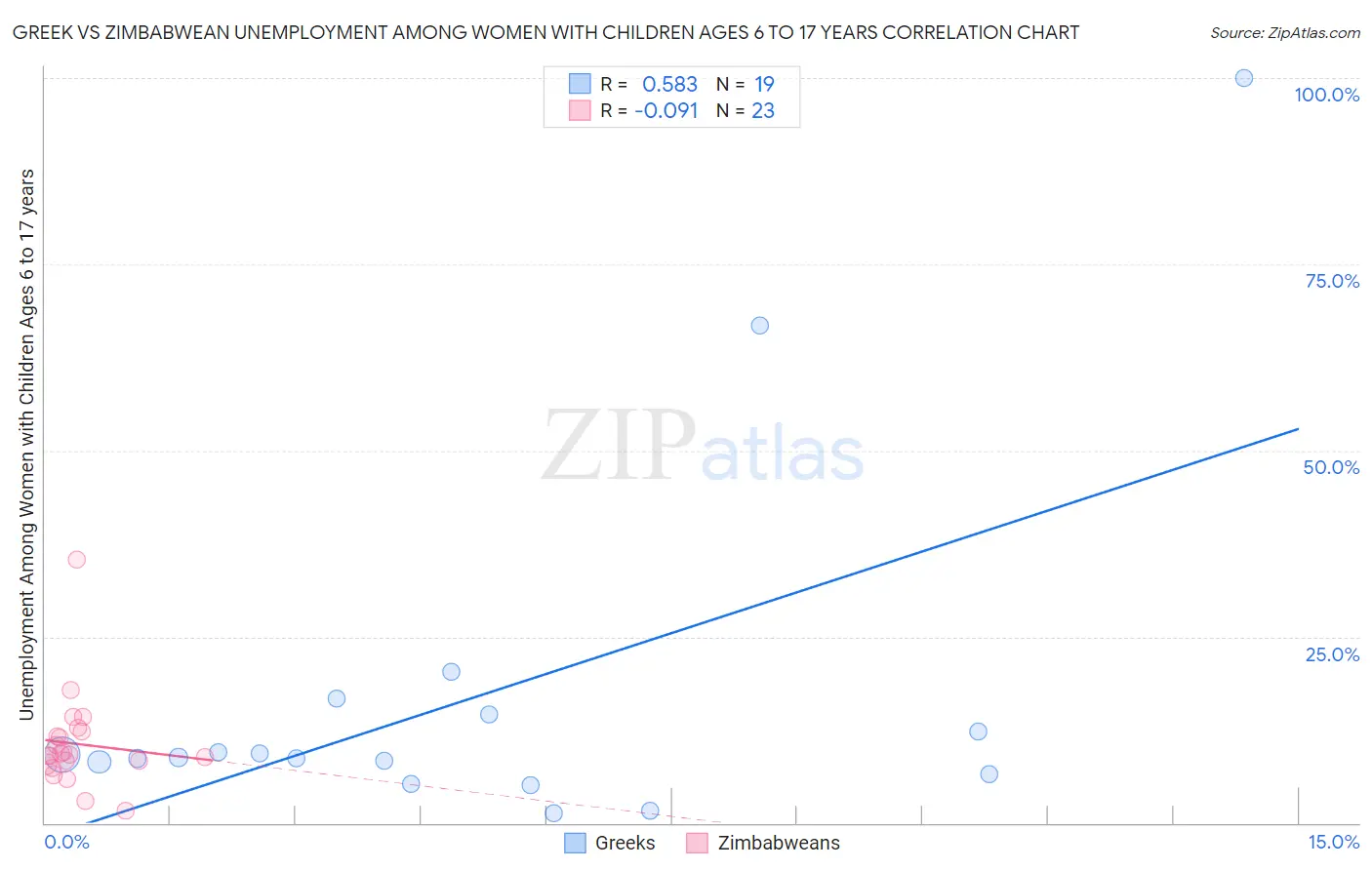 Greek vs Zimbabwean Unemployment Among Women with Children Ages 6 to 17 years