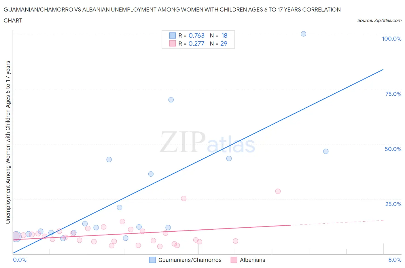 Guamanian/Chamorro vs Albanian Unemployment Among Women with Children Ages 6 to 17 years