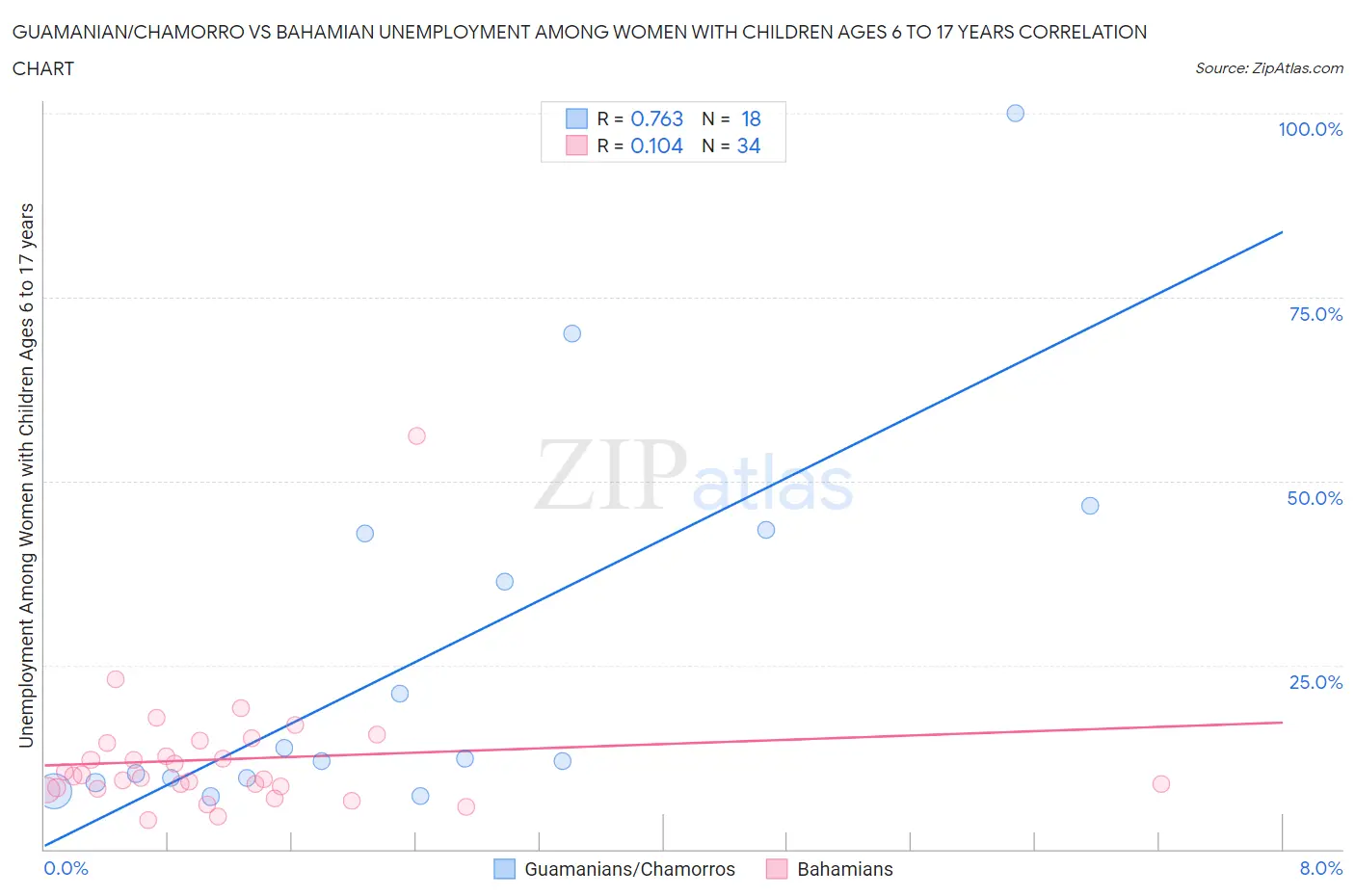 Guamanian/Chamorro vs Bahamian Unemployment Among Women with Children Ages 6 to 17 years