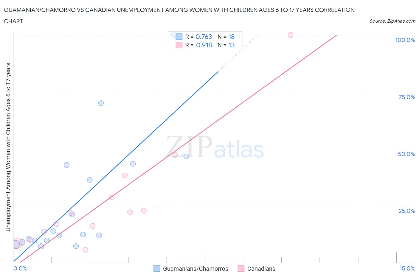 Guamanian/Chamorro vs Canadian Unemployment Among Women with Children Ages 6 to 17 years