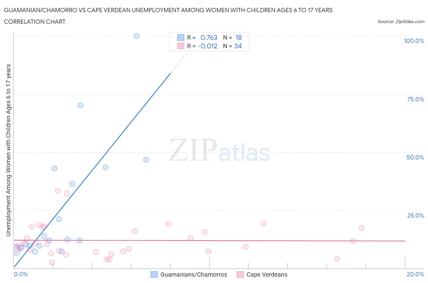 Guamanian/Chamorro vs Cape Verdean Unemployment Among Women with Children Ages 6 to 17 years