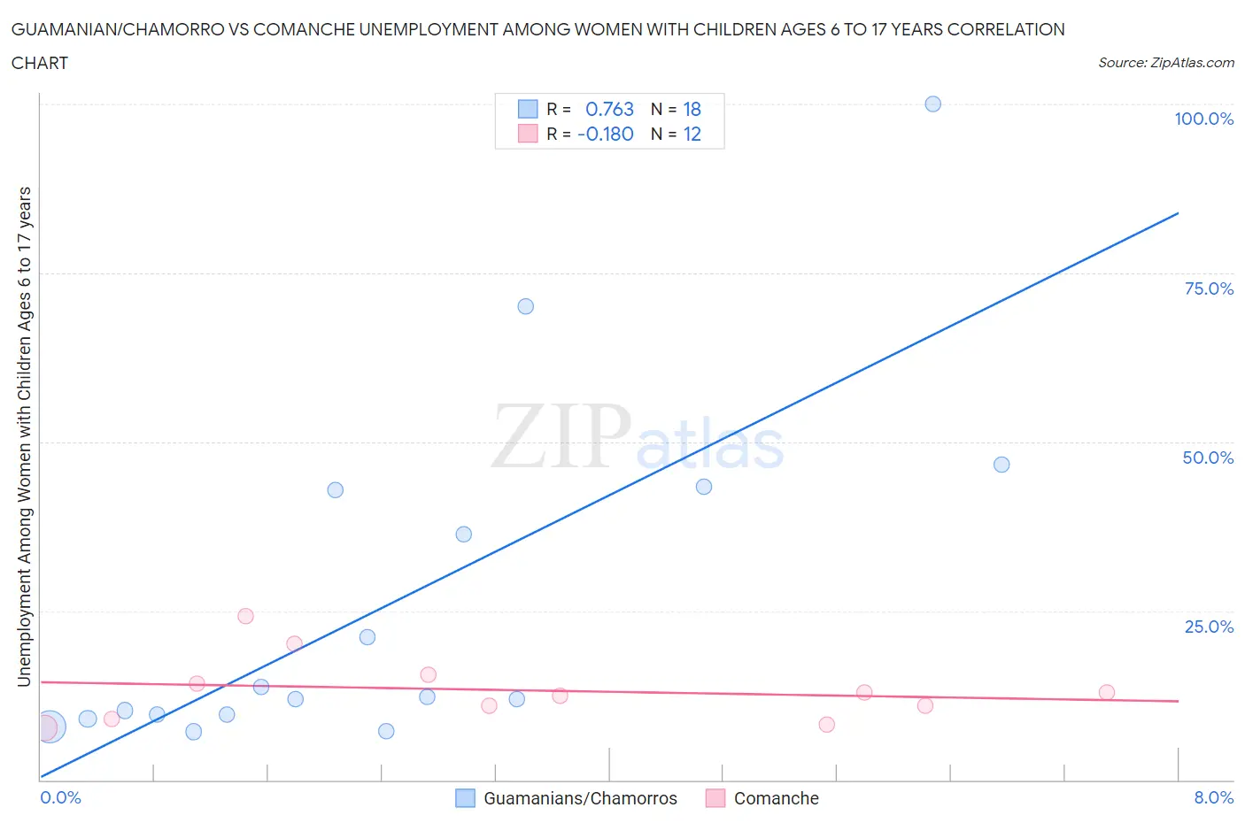 Guamanian/Chamorro vs Comanche Unemployment Among Women with Children Ages 6 to 17 years