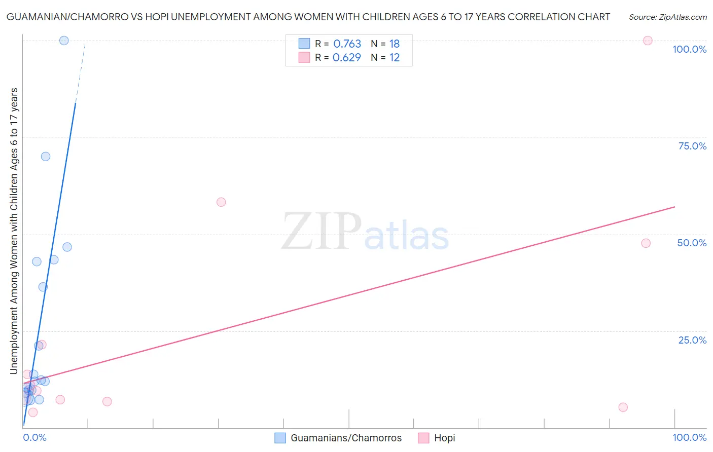 Guamanian/Chamorro vs Hopi Unemployment Among Women with Children Ages 6 to 17 years