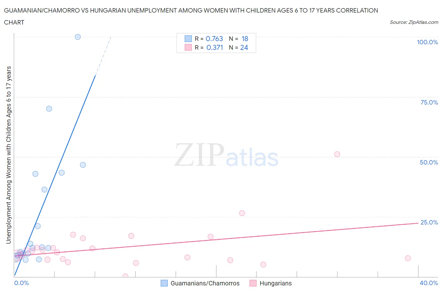 Guamanian/Chamorro vs Hungarian Unemployment Among Women with Children Ages 6 to 17 years