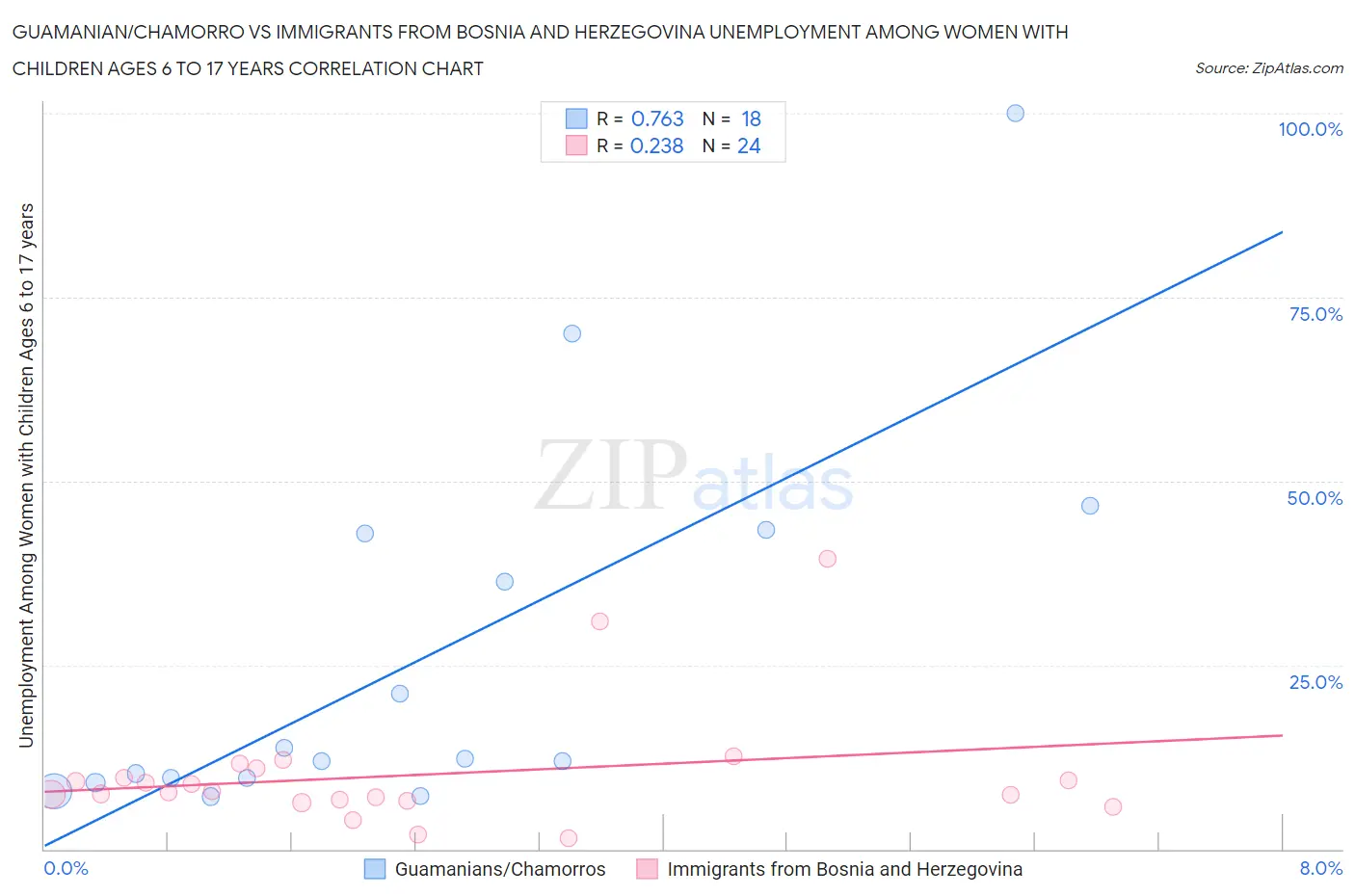 Guamanian/Chamorro vs Immigrants from Bosnia and Herzegovina Unemployment Among Women with Children Ages 6 to 17 years