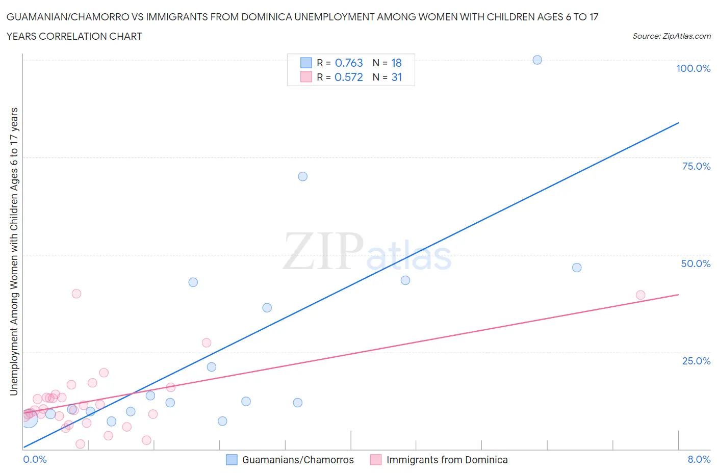 Guamanian/Chamorro vs Immigrants from Dominica Unemployment Among Women with Children Ages 6 to 17 years