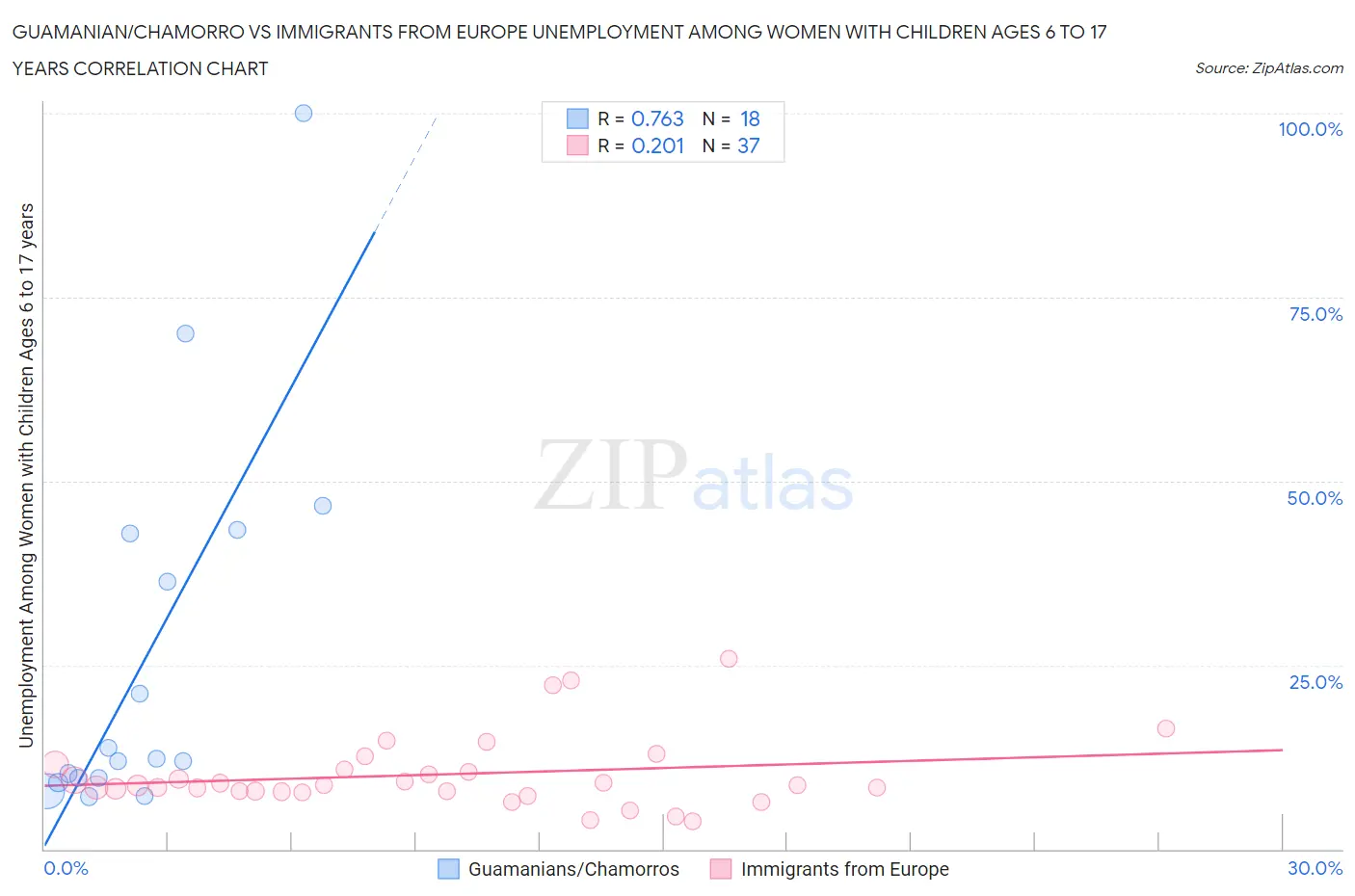 Guamanian/Chamorro vs Immigrants from Europe Unemployment Among Women with Children Ages 6 to 17 years