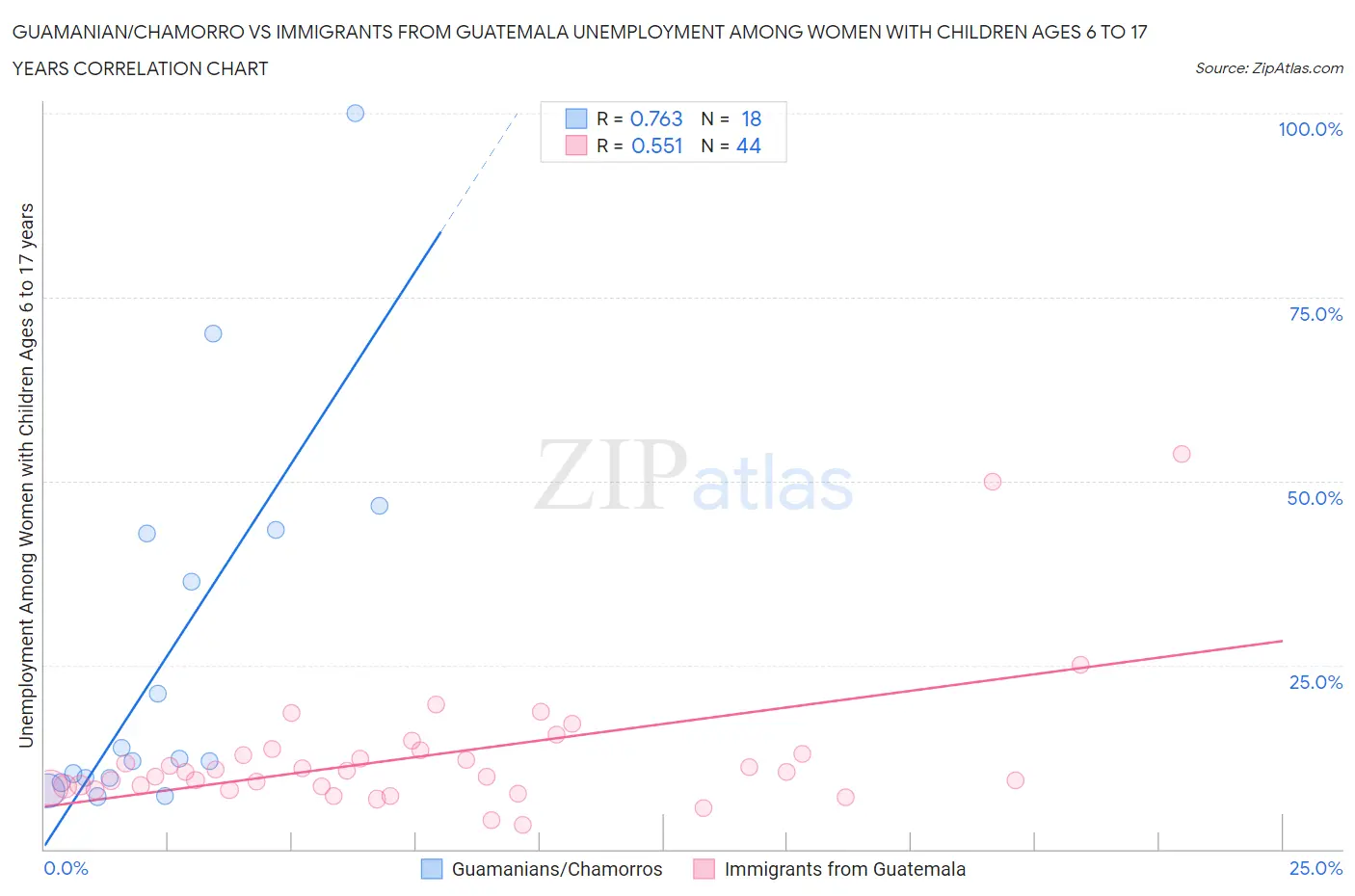 Guamanian/Chamorro vs Immigrants from Guatemala Unemployment Among Women with Children Ages 6 to 17 years