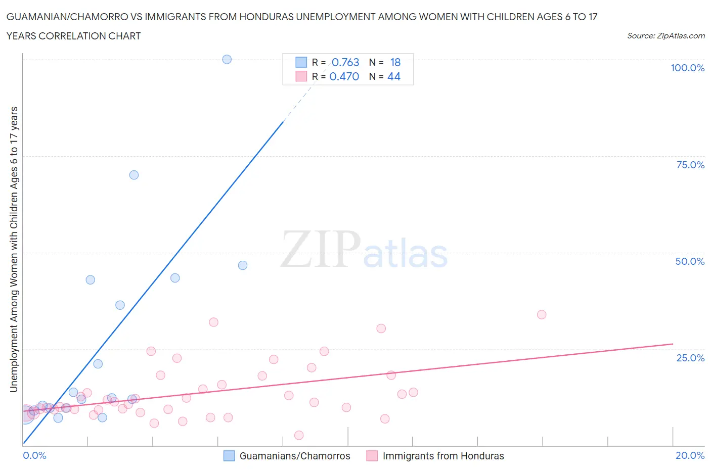 Guamanian/Chamorro vs Immigrants from Honduras Unemployment Among Women with Children Ages 6 to 17 years