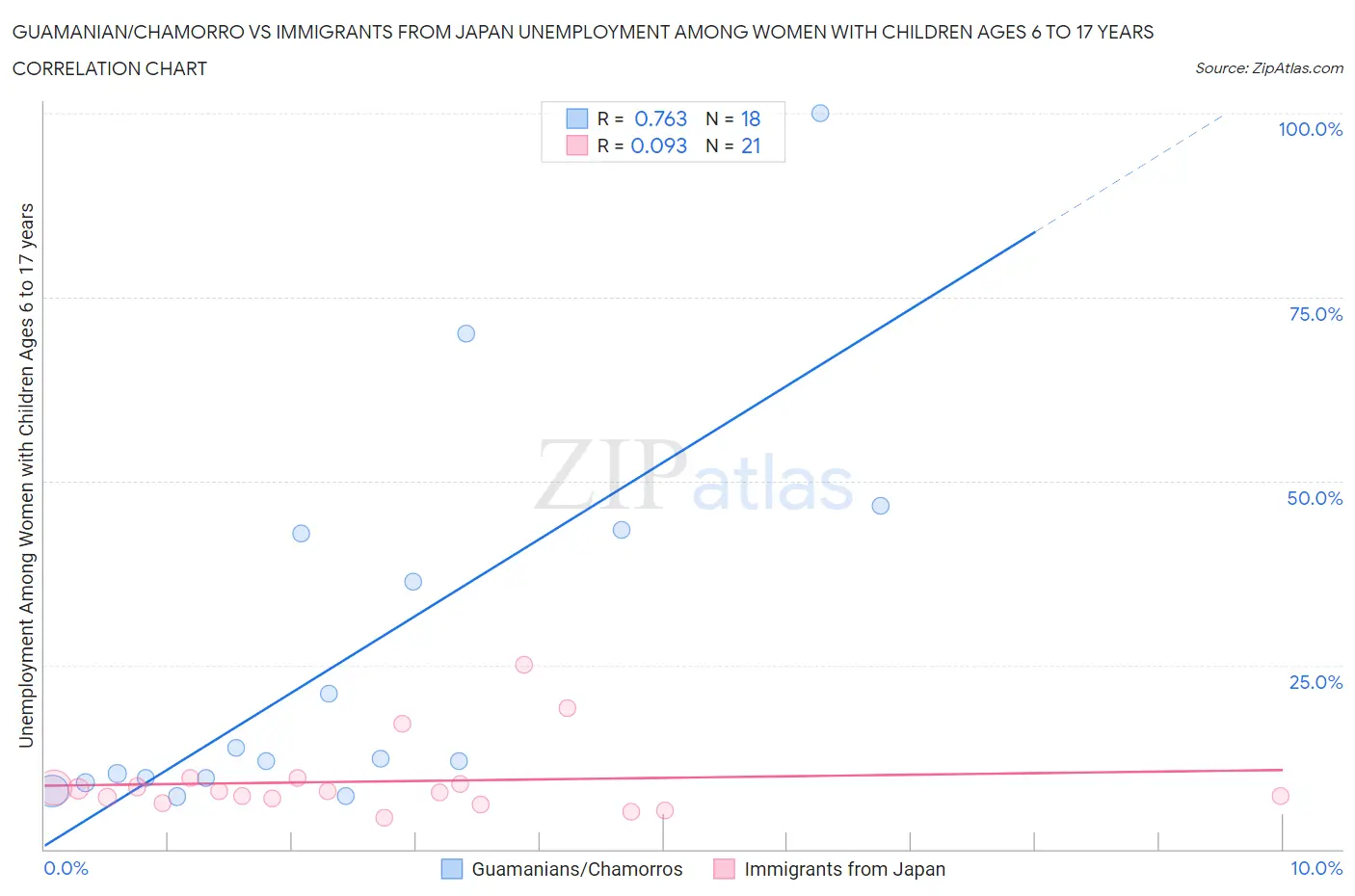 Guamanian/Chamorro vs Immigrants from Japan Unemployment Among Women with Children Ages 6 to 17 years