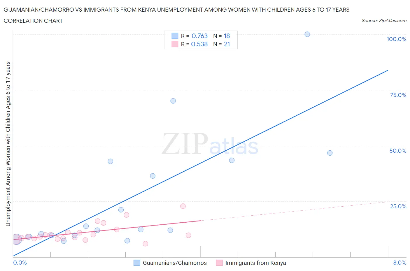 Guamanian/Chamorro vs Immigrants from Kenya Unemployment Among Women with Children Ages 6 to 17 years