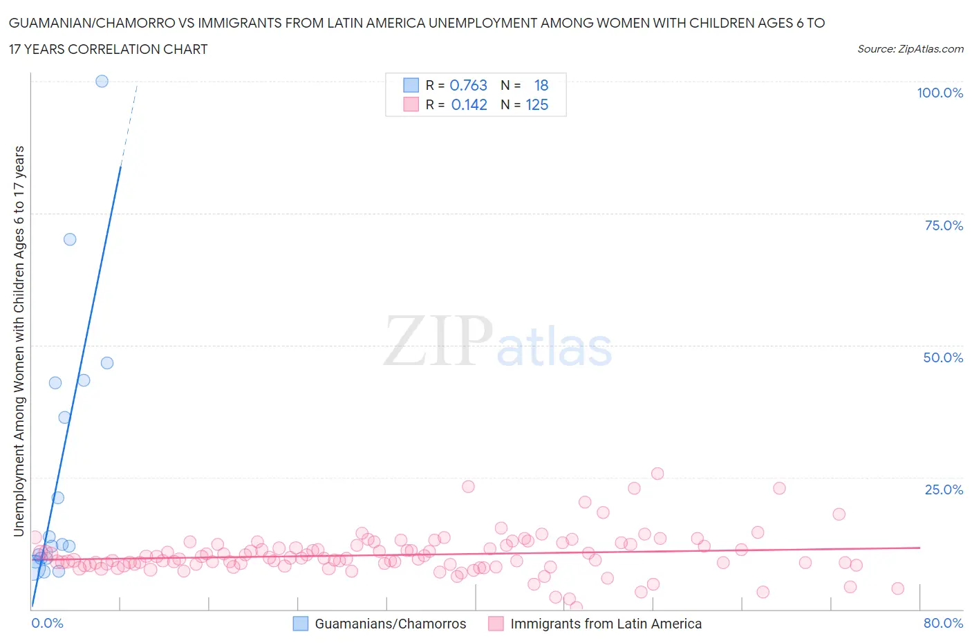 Guamanian/Chamorro vs Immigrants from Latin America Unemployment Among Women with Children Ages 6 to 17 years