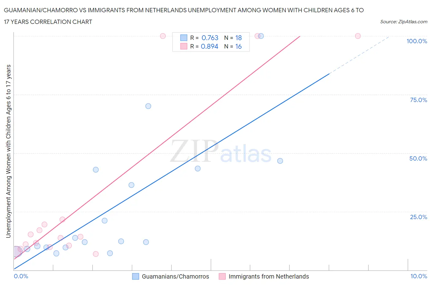 Guamanian/Chamorro vs Immigrants from Netherlands Unemployment Among Women with Children Ages 6 to 17 years