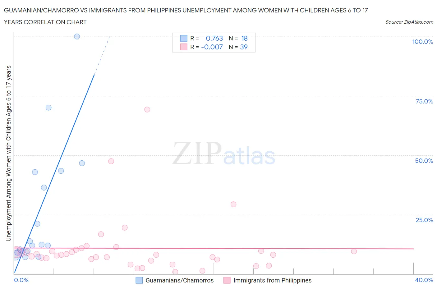 Guamanian/Chamorro vs Immigrants from Philippines Unemployment Among Women with Children Ages 6 to 17 years