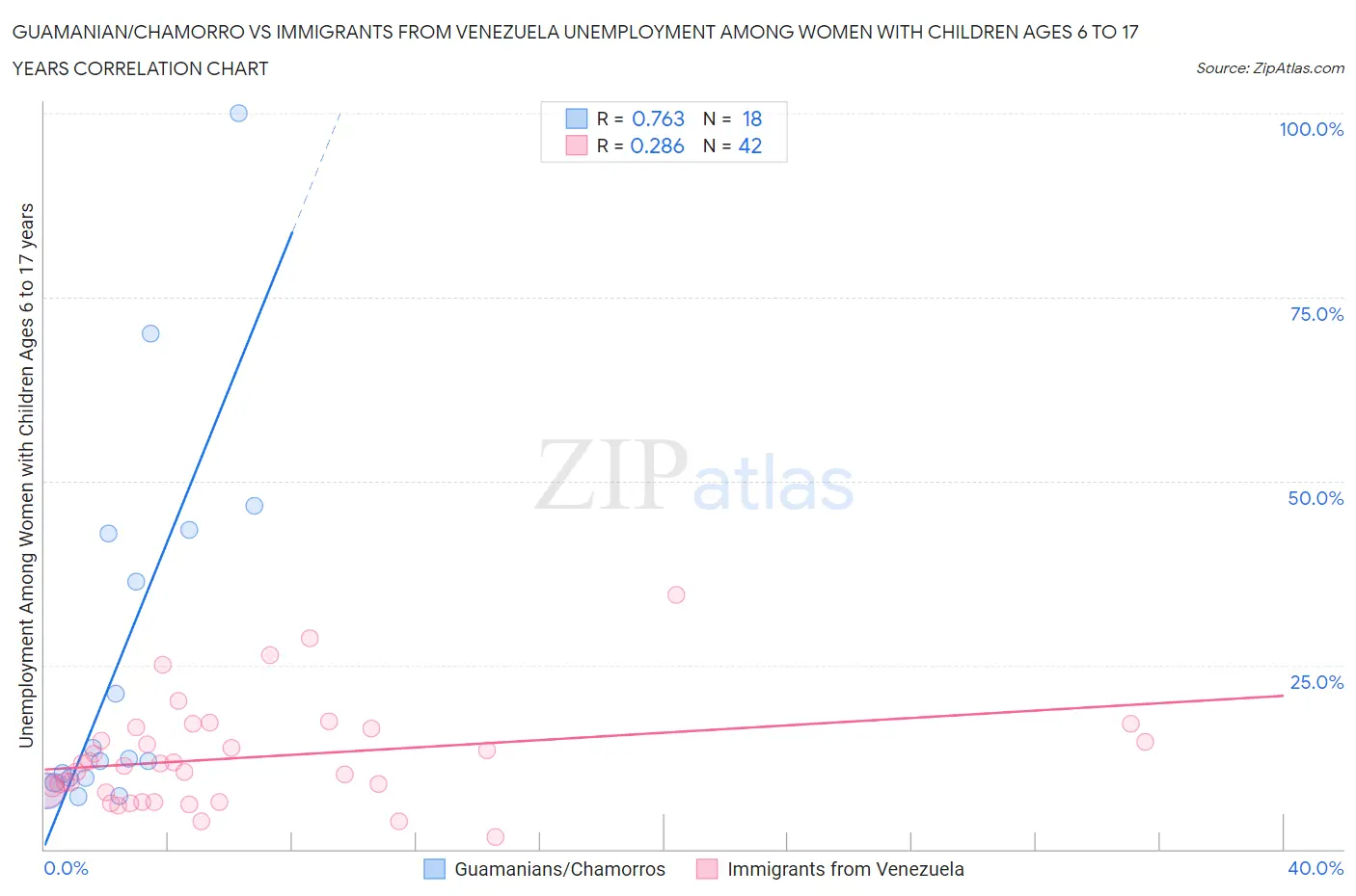 Guamanian/Chamorro vs Immigrants from Venezuela Unemployment Among Women with Children Ages 6 to 17 years