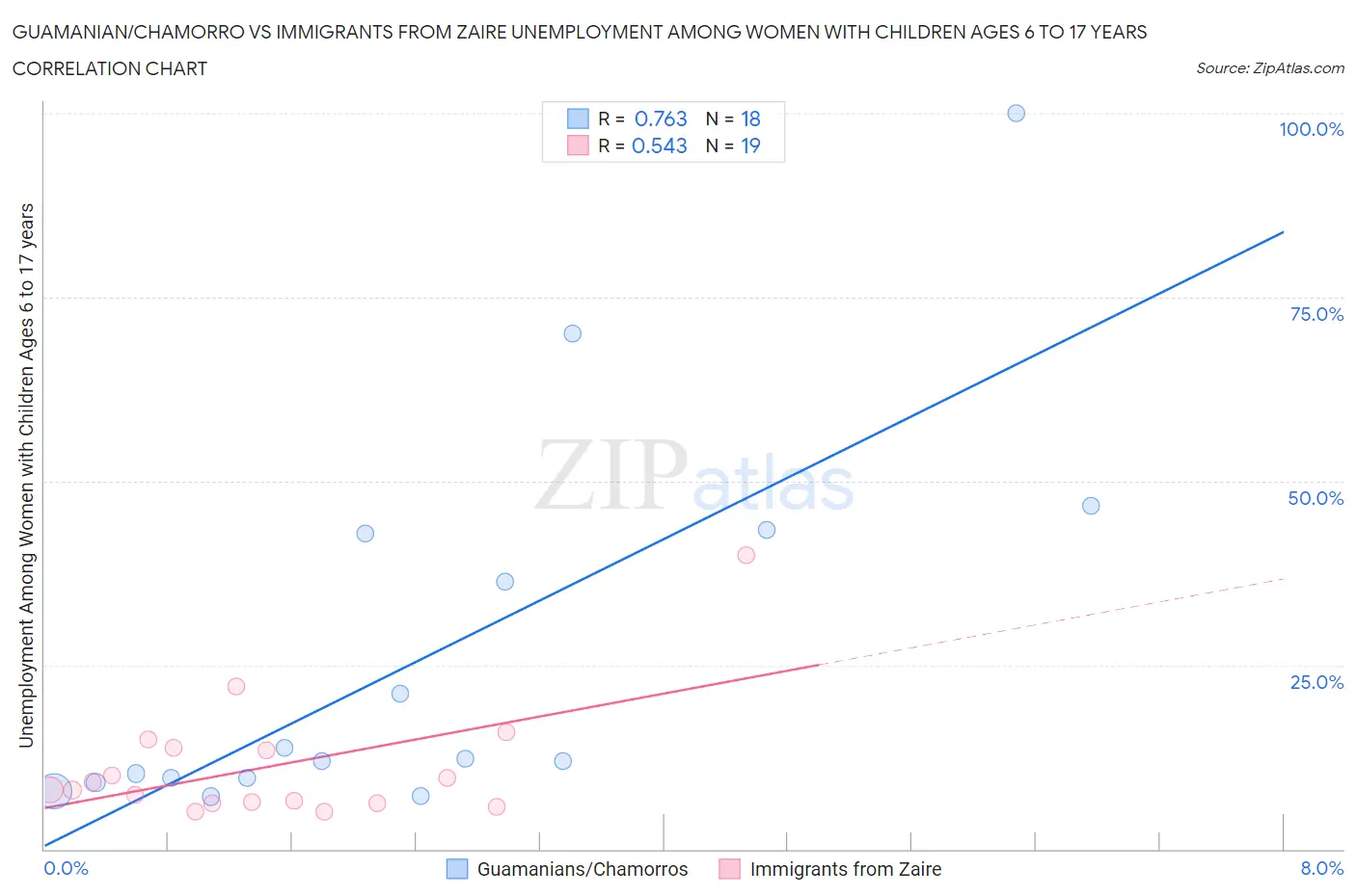 Guamanian/Chamorro vs Immigrants from Zaire Unemployment Among Women with Children Ages 6 to 17 years