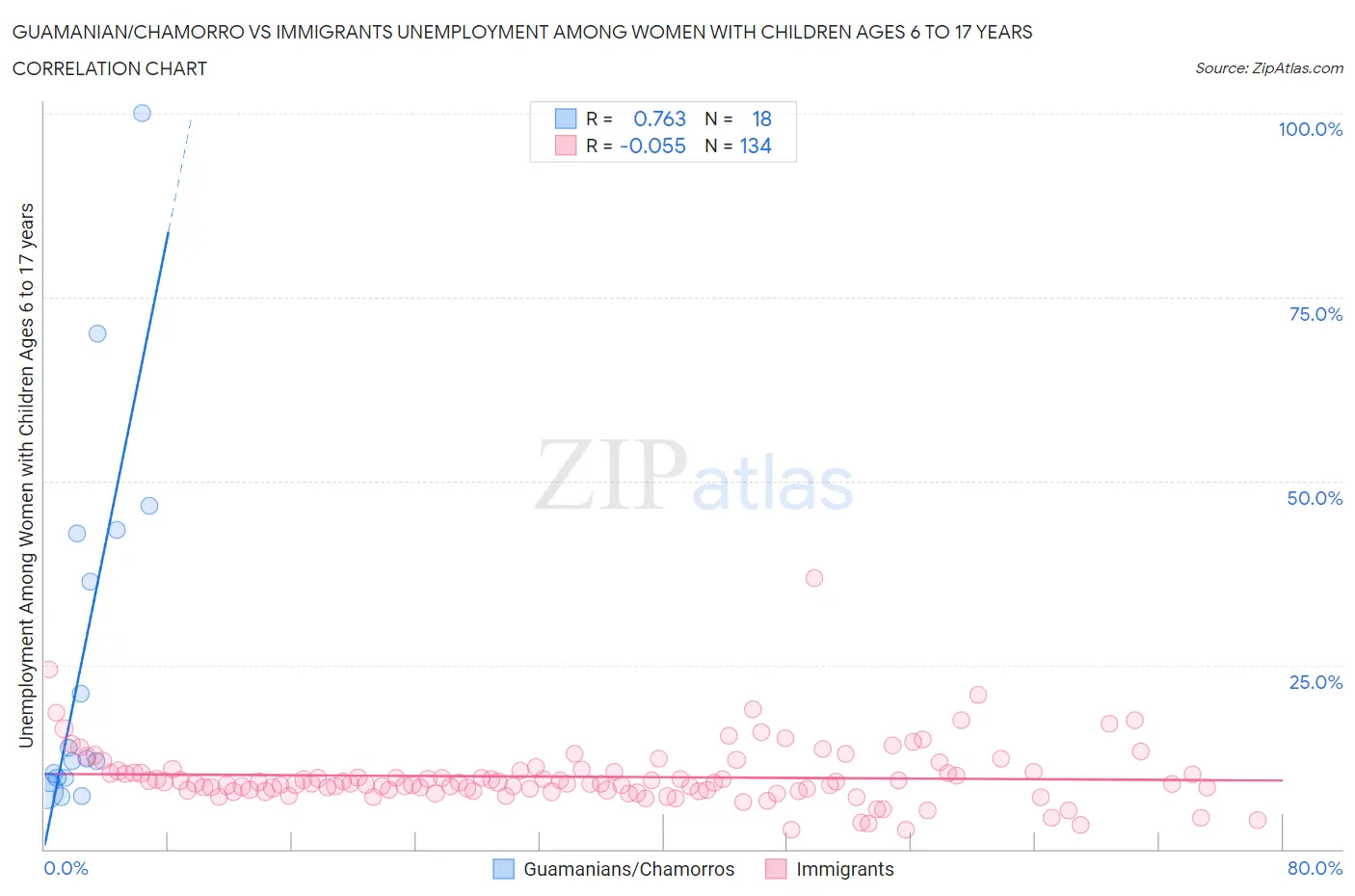 Guamanian/Chamorro vs Immigrants Unemployment Among Women with Children Ages 6 to 17 years