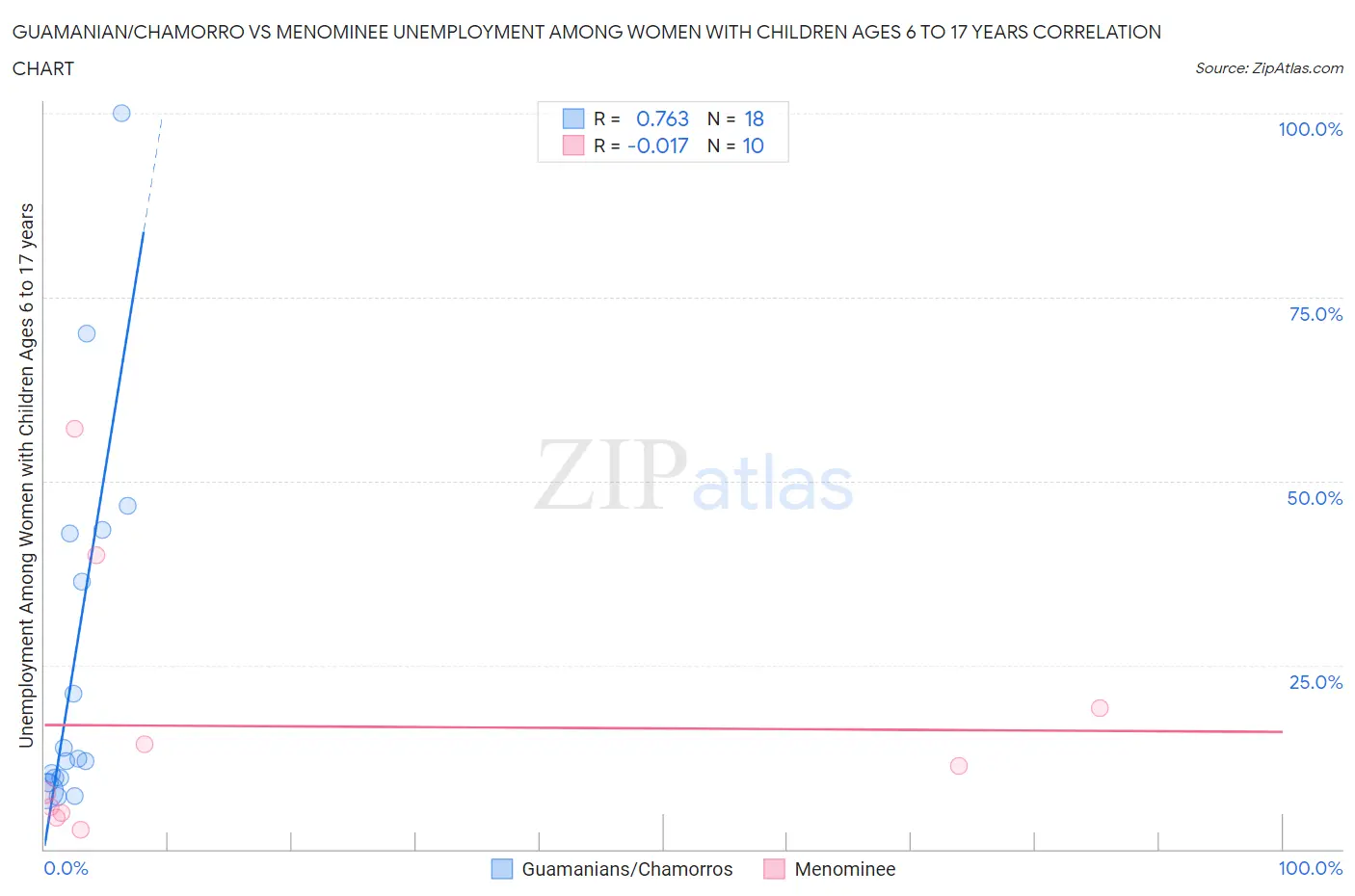 Guamanian/Chamorro vs Menominee Unemployment Among Women with Children Ages 6 to 17 years